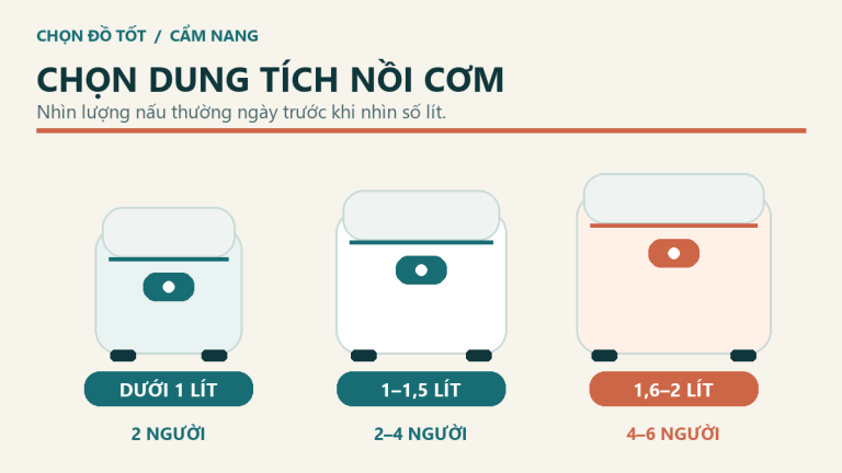 Ba nhóm dung tích nồi cơm điện tham khảo theo số người: dưới 1 lít, 1 đến 1,5 lít và 1,6 đến 2 lít