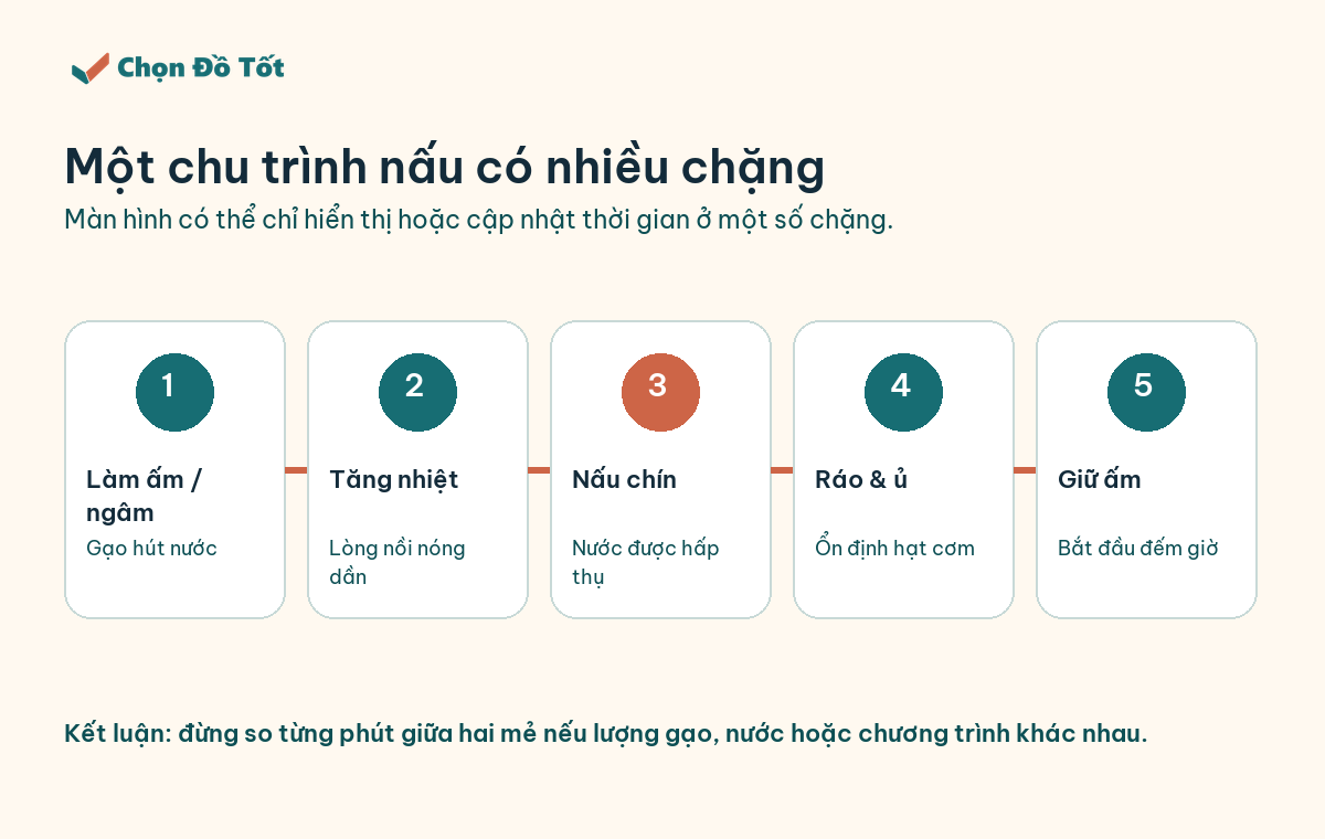 Các chặng trong chu trình nấu tự động của nồi cơm cao tần