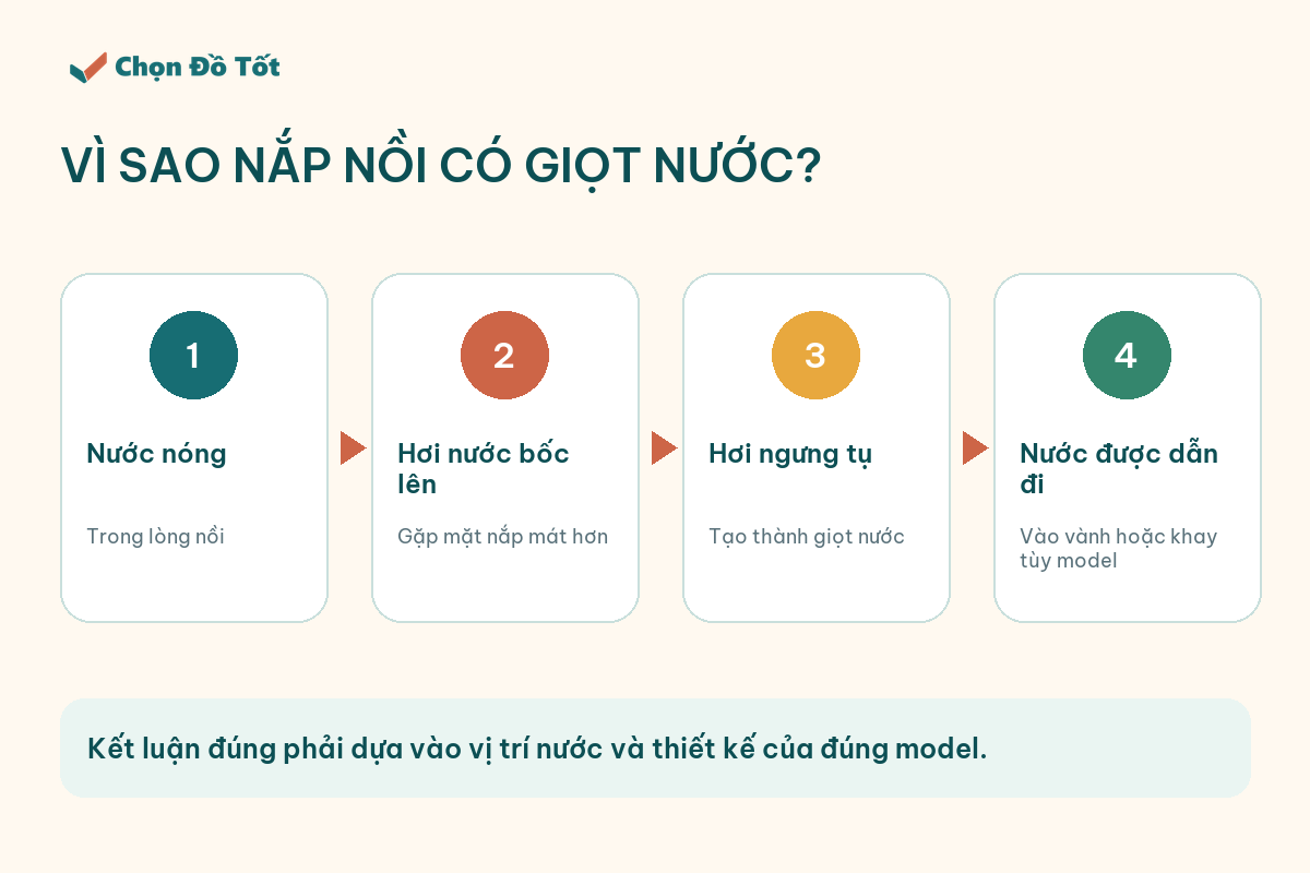 Chu trình hơi nước ngưng tụ thành giọt ở nắp nồi cơm điện