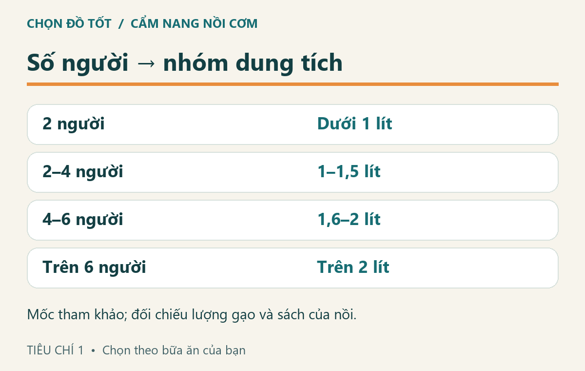 Bốn nhóm dung tích tham khảo từ dưới 1 lít tới trên 2 lít theo số người