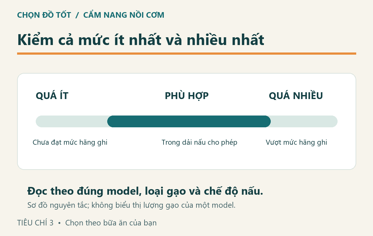 Sơ đồ kiểm lượng gạo nằm giữa mức ít nhất và nhiều nhất được hãng hướng dẫn