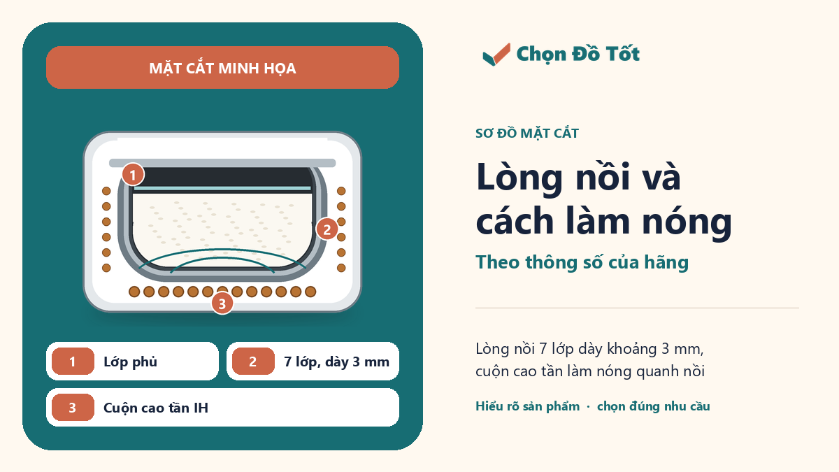 Sơ đồ mặt cắt nồi cơm cao tần: lớp phủ trong, lòng nồi 7 lớp dày khoảng 3 mm và cuộn cao tần IH bao quanh