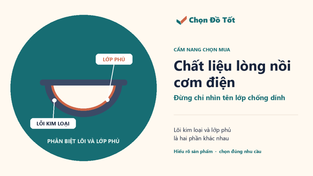 Minh họa mặt cắt lòng nồi cơm điện: lõi kim loại dày bên ngoài và lớp phủ chống dính mỏng bên trong, kèm tiêu đề Chất liệu lòng nồi cơm điện.