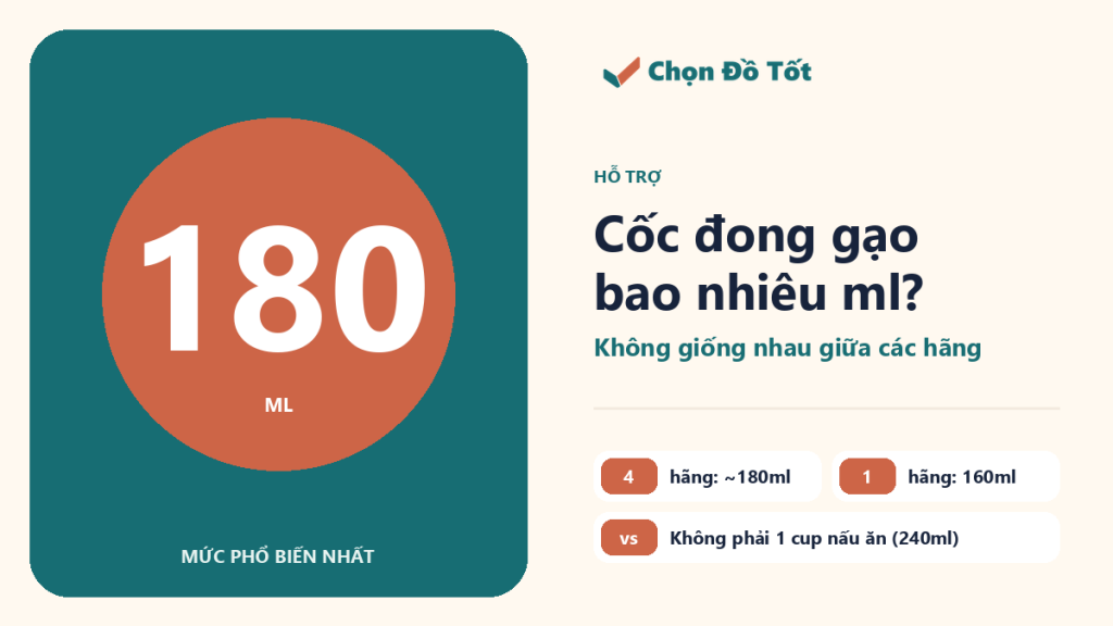 Đồ họa số liệu dung tích cốc đong gạo đi kèm nồi cơm điện theo hãng: khoảng 180ml ở Tiger, Toshiba, Panasonic, Sunhouse và 160ml ở Midea, so với 240ml của 1 cup nấu ăn tiêu chuẩn